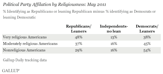 Political Party Affiliation by Religiousness: May 2011