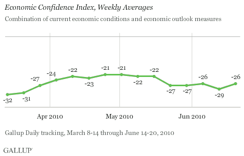 Economic Confidence Index, Weekly Averages, March 8-14 Through June 14-20, 2010