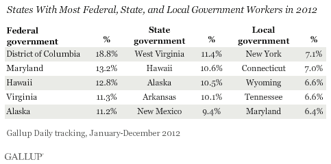 States With Most Federal, State, and Local Government Workers in 2012
