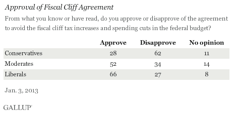 Approval of Fiscal Cliff Agreement