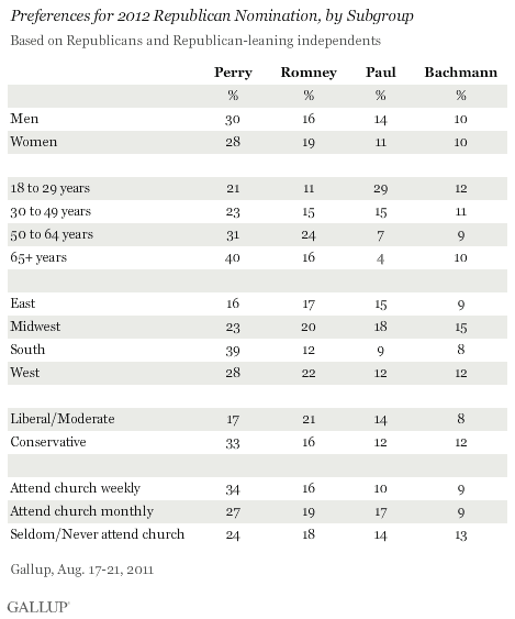 Preferences for 2012 Republican Nomination, by Subgroup, August 2011