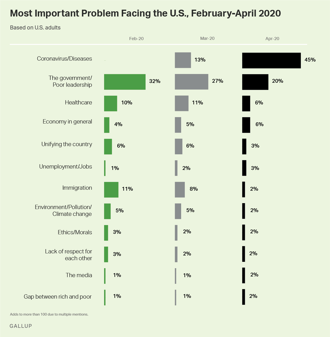 Split bar chart. Most important U.S. problem list for February, March and April, COVID-19 is now the top problem.