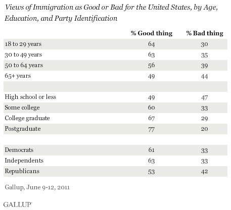 Views of Immigration as Good or Bad for the United States, by Age, Education, and Party Identification, June 2011