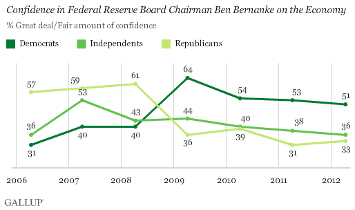 Trend: Confidence in Federal Reserve Board Chairman Ben Bernanke on the Economy, by party ID