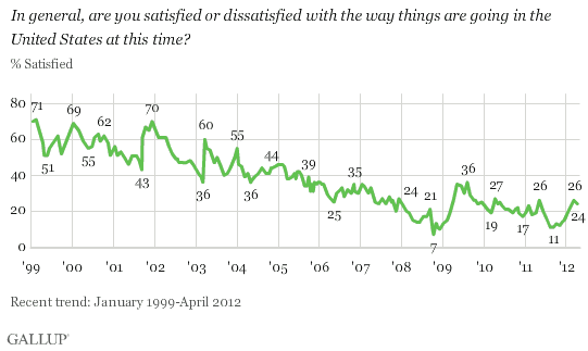 1999-2012 trend: In general, are you satisfied or dissatisfied with the way things are going in the United States at this time?
