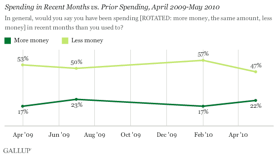 Spending Now vs. Spending in Recent Months, April 2009-May 2010