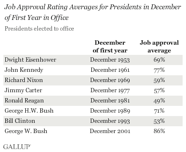 Job Approval Rating Averages for Presidents in December of First Year in Office