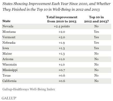 States Showing Improvement Each Year Since 2010, and Whether They Finished in the Top 10 in Well-Being in 2012 and 2013