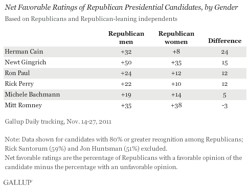 Net Favorable Ratings of Republican Presidential Candidates, by Gender, November 2011