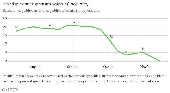 Trend in Positive Intensity Scores of Rick Perry