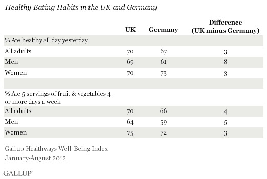 Healthy Eating Habits in the UK and Germany