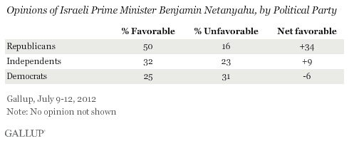 Opinions of Israeli Prime Minister Benjamin Netanyahu, by Political Party, July 2012