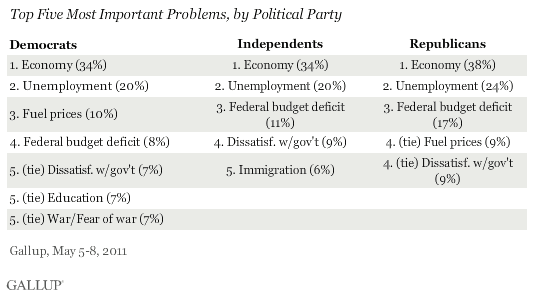 May 2011: Top Five Most Important Problems, by Political Party