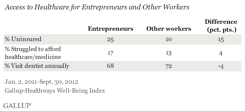 Access to Healthcare for Entrepreneurs