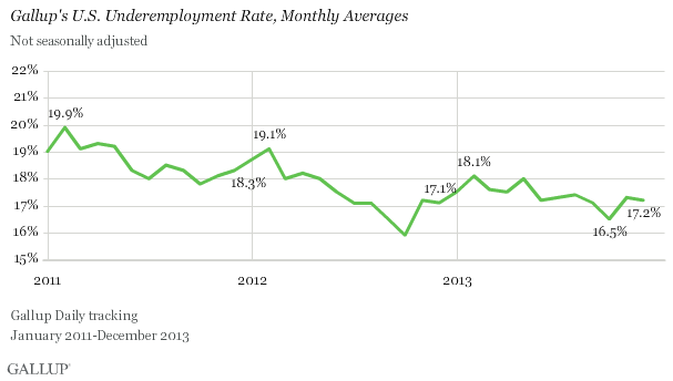 Gallup's U.S. Underemployment Rate, Monthly Averages