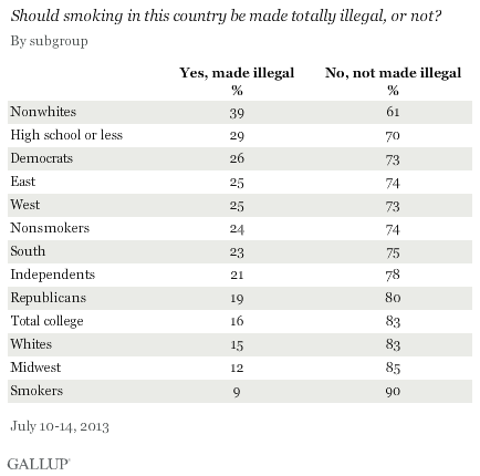 Should smoking in this country be made totally illegal, or not? July 2013 results, by subgroup