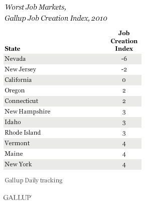 Worst Job Markets, Gallup Job Creation Index, 2010