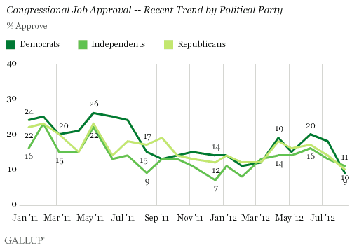 Congressional Job Approval -- Recent Trend by Political Party