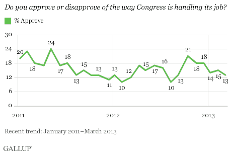 2011-2013 trend: Do you approve or disapprove of the way Congress is handling its job?