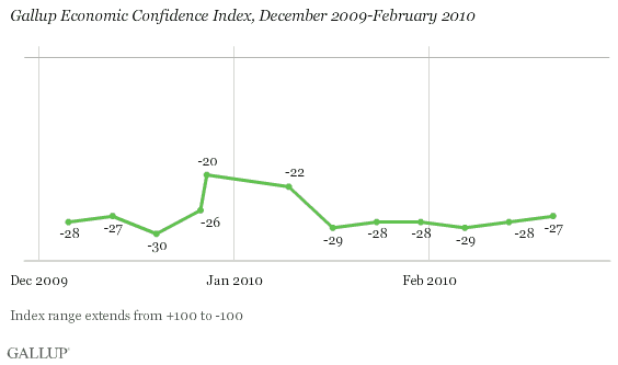 Gallup Economic Confidence Index, Weekly Results, December 2009-February 2010