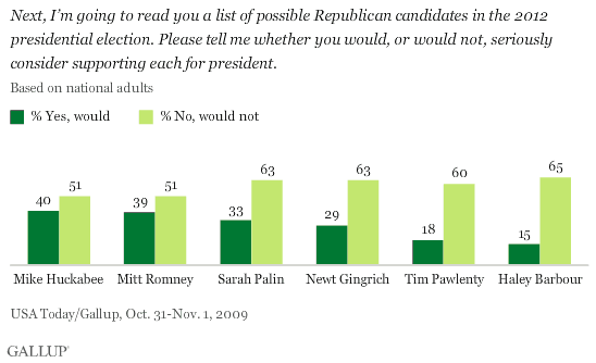 Support for Six Possible Republican Candidates for President in 2012, Among National Adults