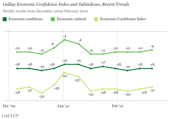 Gallup Economic Confidence Index and Subindexes, Recent Trends