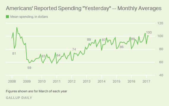 Americans' Reported Spending "Yesterday" -- Monthly Averages