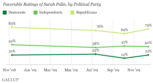 2008-2009 Trend: Favorable Ratings of Sarah Palin, by Political Party