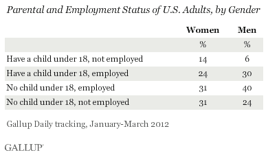 Parental and Employment Status of U.S. Adults, by Gender, January-March 2012