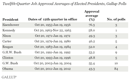 Twelfth-Quarter Job Approval Averages of Elected Presidents