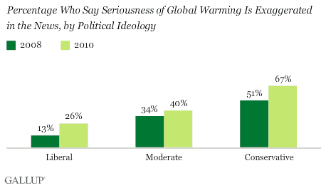 Percentage Who Say Seriousness of Global Warming Is Exaggerated in the News, by Political Ideology