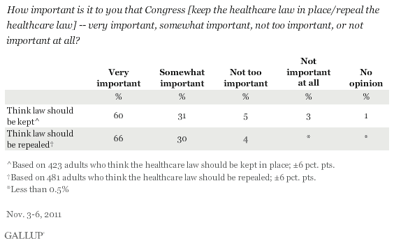How important is it to you that Congress [keep the healthcare law in place/repeal the healthcare law] -- very important, somewhat important, not too important, or not important at all? November 2011 results