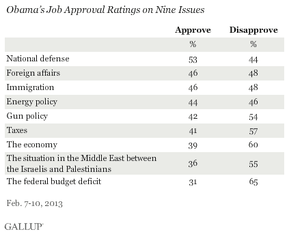 Obama’s Job Approval Ratings on Nine Issues, February 2013