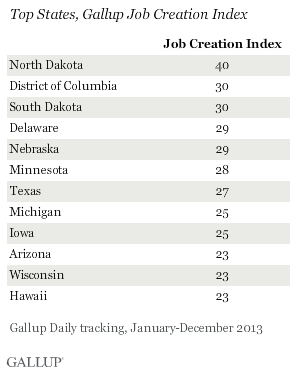 Top States, Gallup Job Creation Index, 2013