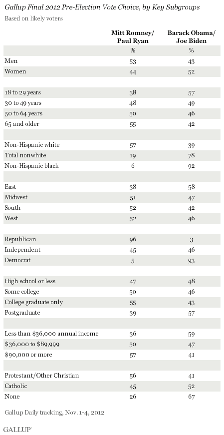 Gallup Final 2012 Pre-Election Vote Choice, by Key Subgroups