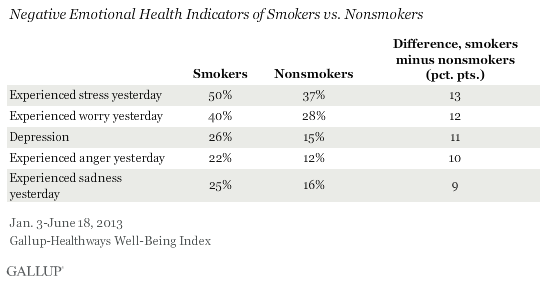 Negative Emotional Health Indicators, Smokers vs. Nonsmokers