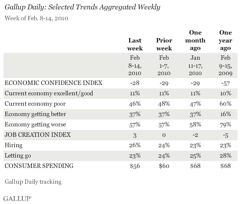 Gallup Daily: Selected Trends Aggregated Weekly, Week of Feb. 8-14, 2010