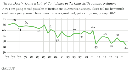 Trend: "Great Deal"/"Quite a Lot" of Confidence in the Church/Organized Religion