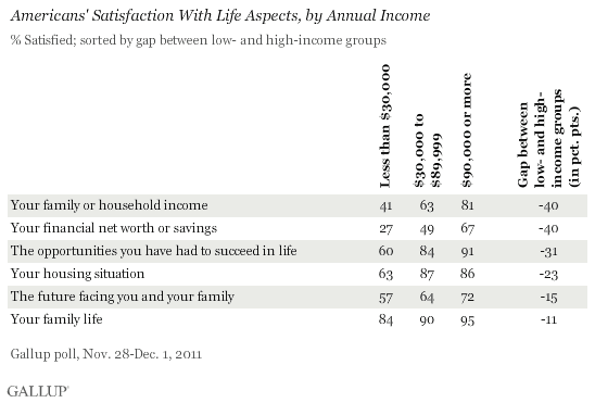 Satisfaction with life aspects, by annual income