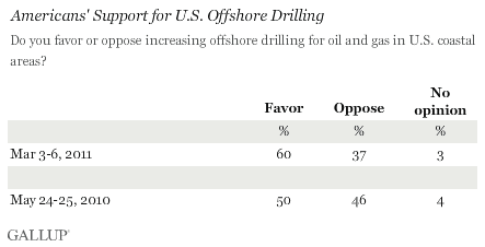 2010-2011 Trend: Americans' Support for U.S. Offshore Drilling