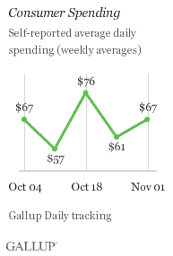 Consumer Spending: Weeks Ending Oct. 4-Nov. 1, 2009