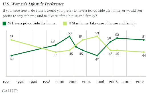 U.S. Women Lifestyle Preference