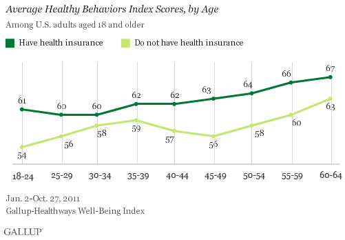 Healthy Behaviors Index scores, by age