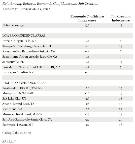 Relationship Between Economic Confidence and Job Creation, Among 50 Largest MSAs, 2011