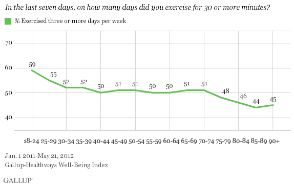 Exercise habits by age