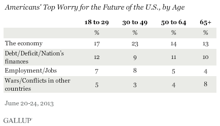Americans' Top Worry for the Future, by age group