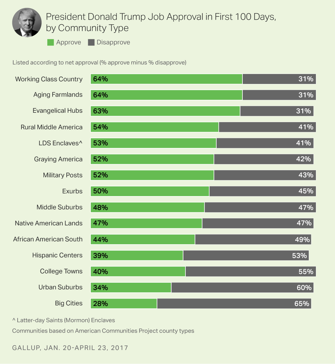President Donald Trump Job Approval in First 100 Days, by Community Type