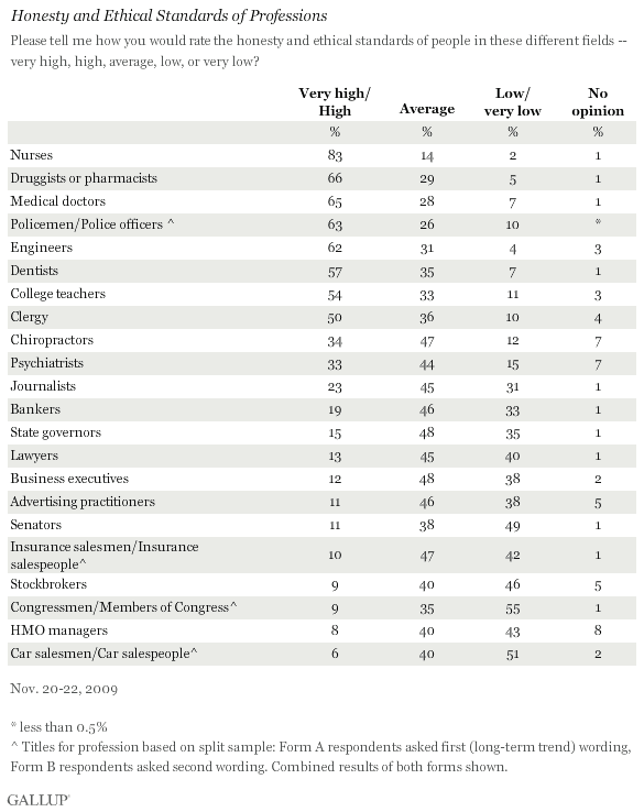 Honesty and Ethical Standards of 22 Professions in 2009 Poll, Rank-Ordered From Best Very High/High Score to Worst