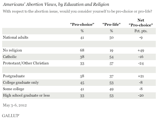Americans' Abortion Views, by Education and Religion, May 2012