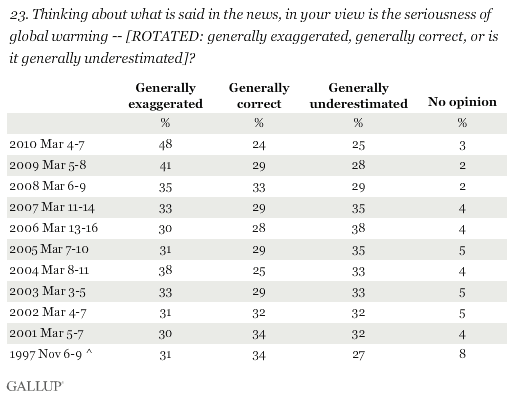 1997-2010 Trend: Percentage of Americans Who Believe the Seriousness of Global Warming Is Generally Exaggerated